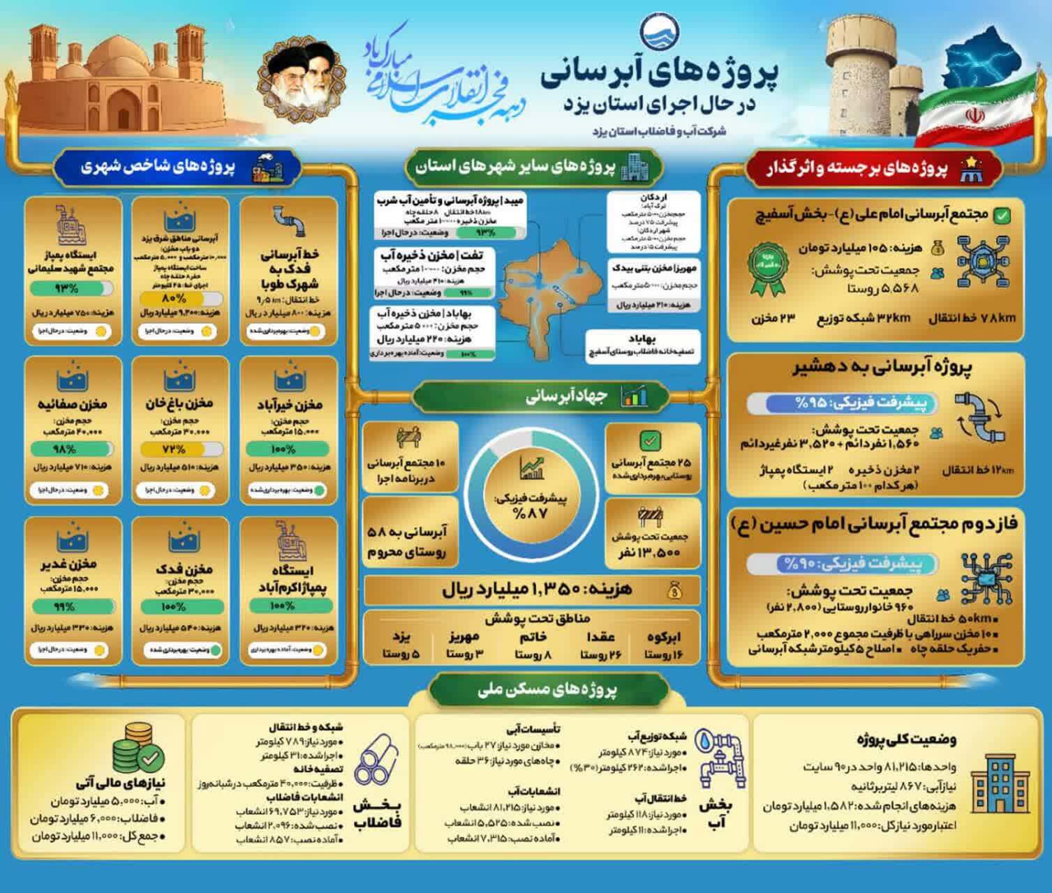 اجرای همزمان طرح‌های بزرگ آبرسانی در استان یزد