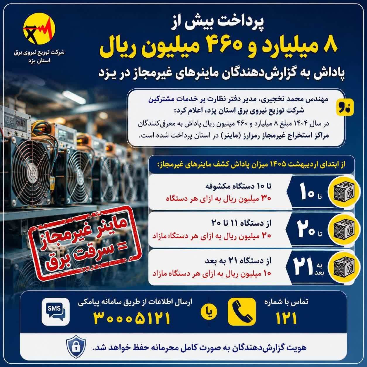 پرداخت بیش از ۸ میلیارد پاداش به گزارش‌دهندگان دستگاه‌های غیرمجاز استخراج رمز ارز در یزد