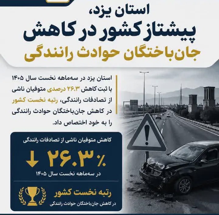 یزد؛ پیشتاز کشور در کاهش جان‌باختگان تصادفات رانندگی